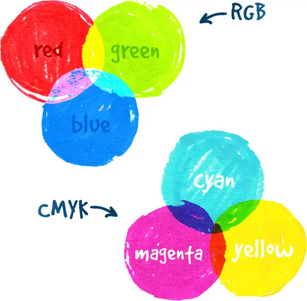 An illustration of the RGB and CMYK color models