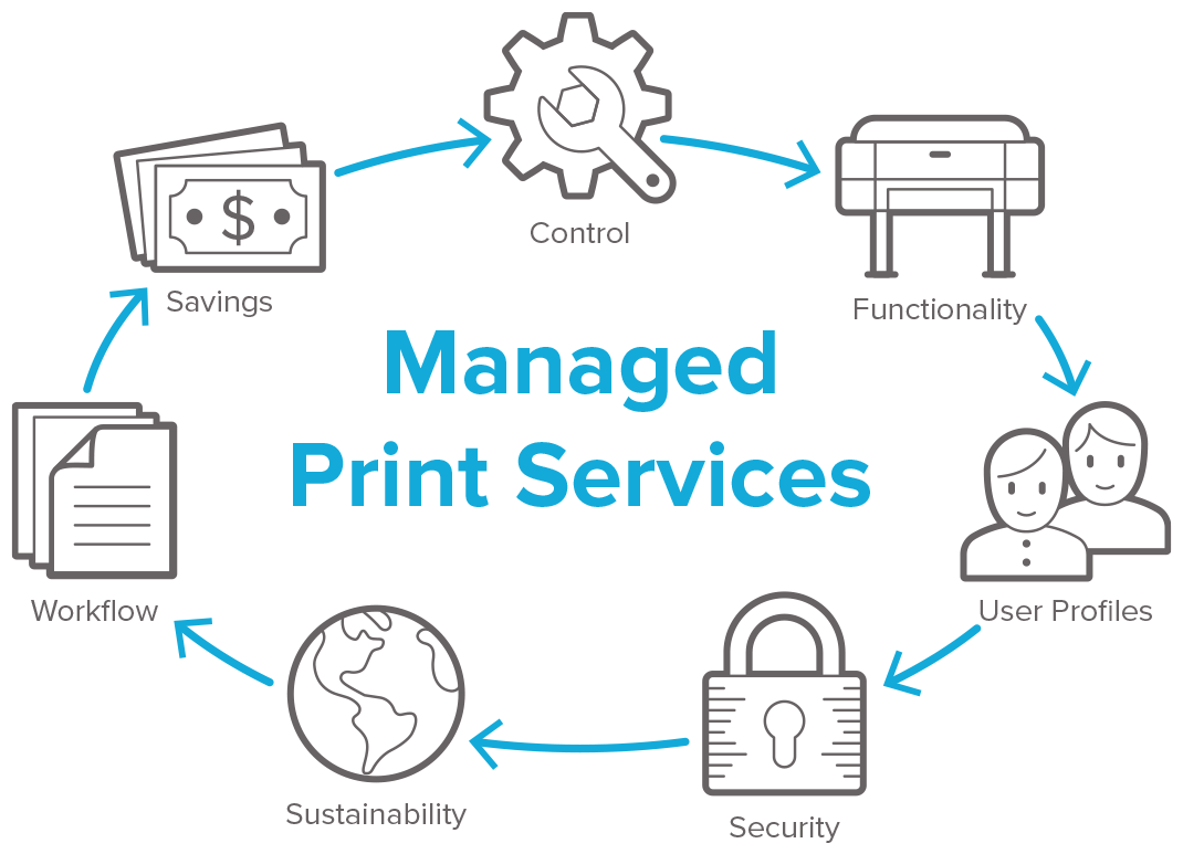 Why Managed Print Services Makes Sense