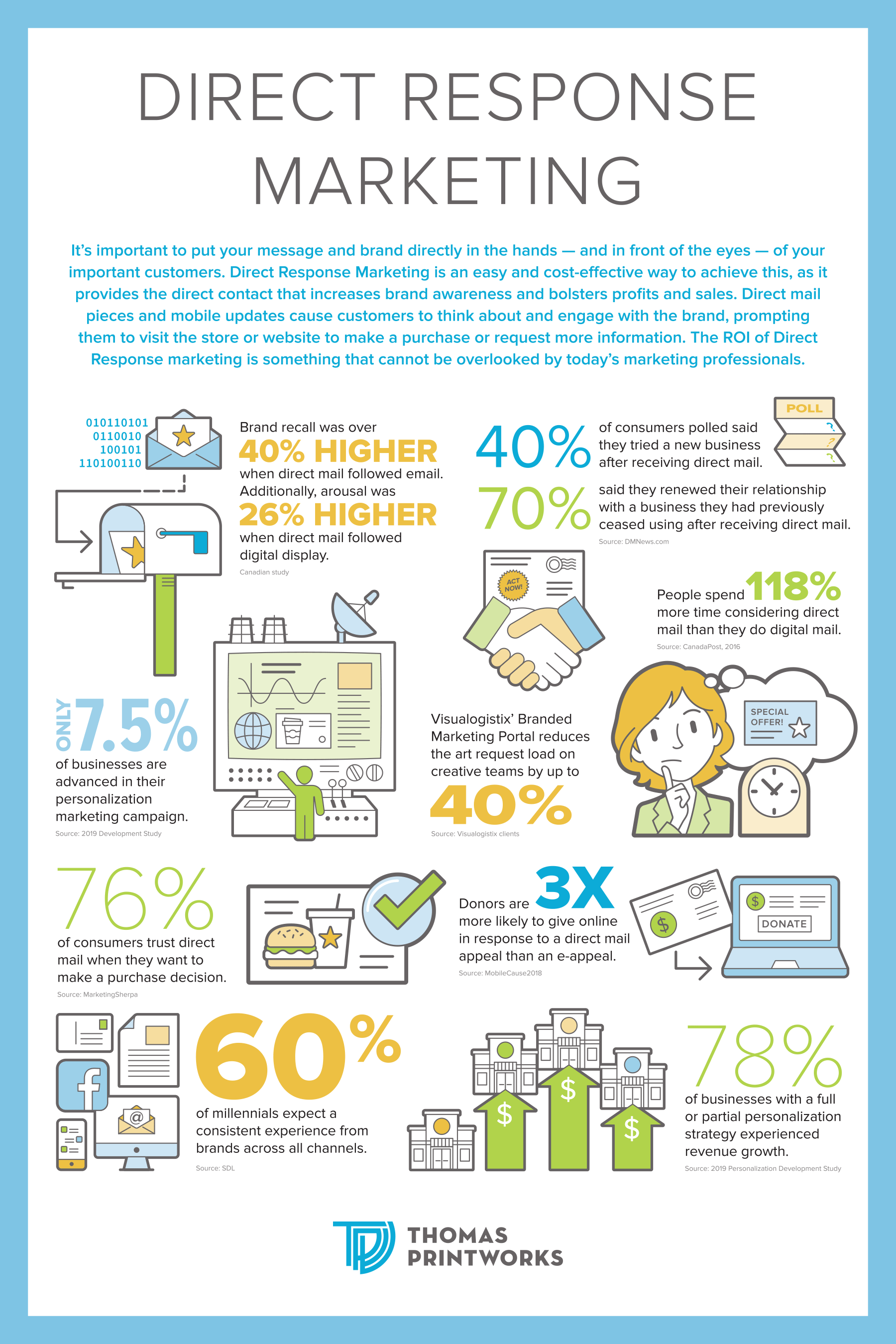 Direct response marketing infographic